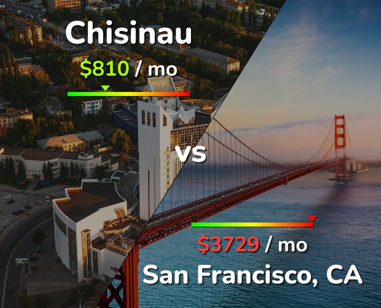 Cost of living in Chisinau vs San Francisco infographic