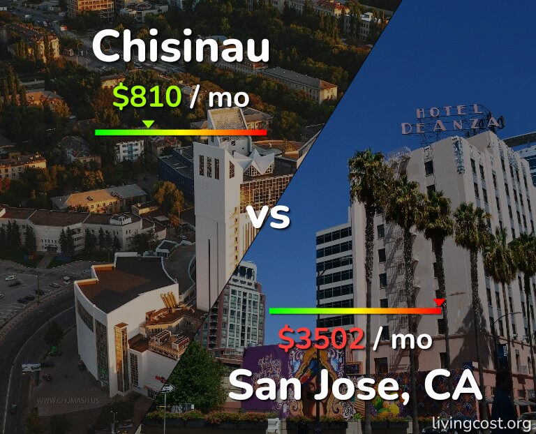Cost of living in Chisinau vs San Jose, United States infographic