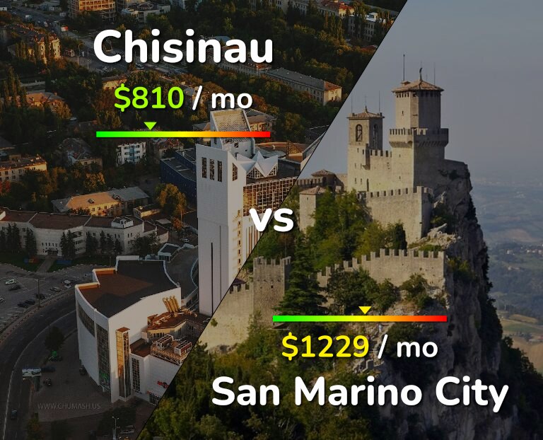 Cost of living in Chisinau vs San Marino City infographic