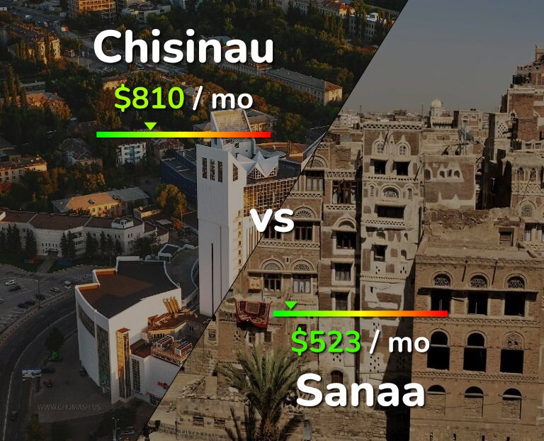 Cost of living in Chisinau vs Sanaa infographic