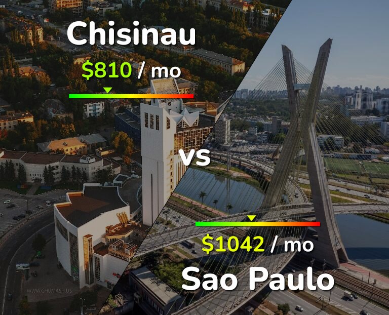 Cost of living in Chisinau vs Sao Paulo infographic