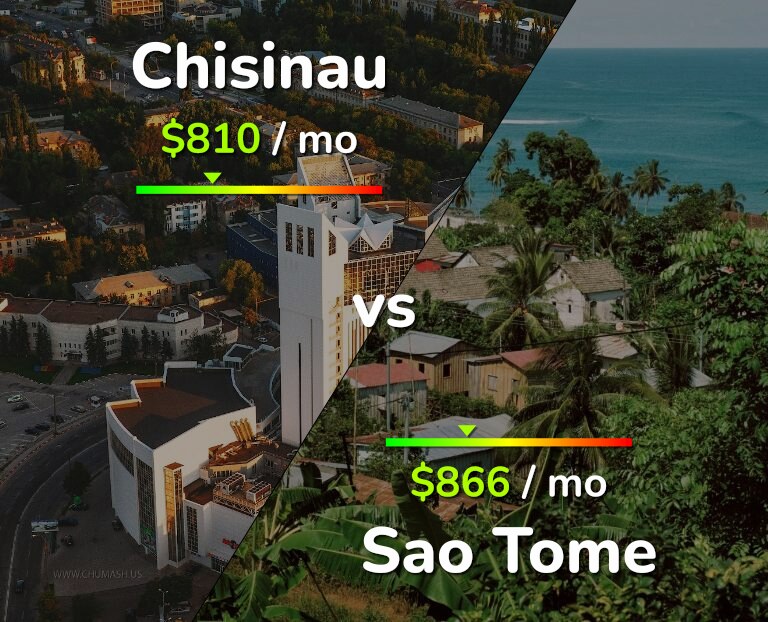 Cost of living in Chisinau vs Sao Tome infographic