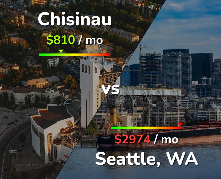 Cost of living in Chisinau vs Seattle infographic