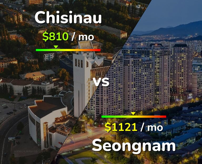 Cost of living in Chisinau vs Seongnam infographic