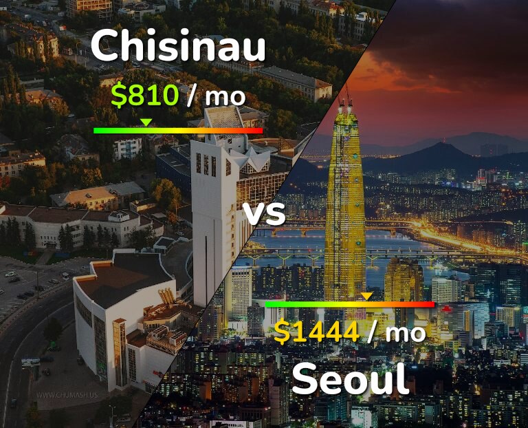 Cost of living in Chisinau vs Seoul infographic