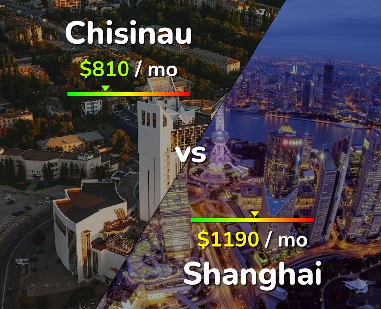 Cost of living in Chisinau vs Shanghai infographic