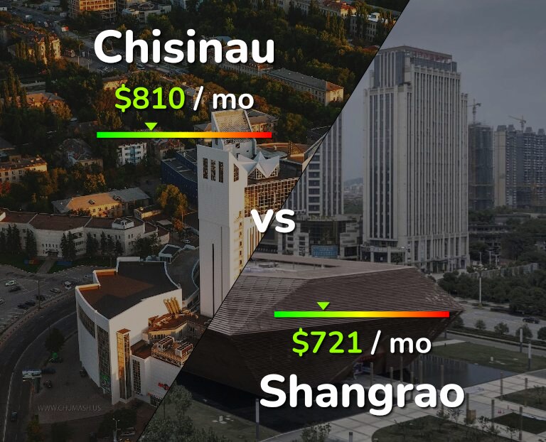 Cost of living in Chisinau vs Shangrao infographic