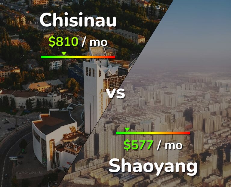 Cost of living in Chisinau vs Shaoyang infographic