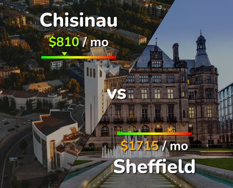 Cost of living in Chisinau vs Sheffield infographic