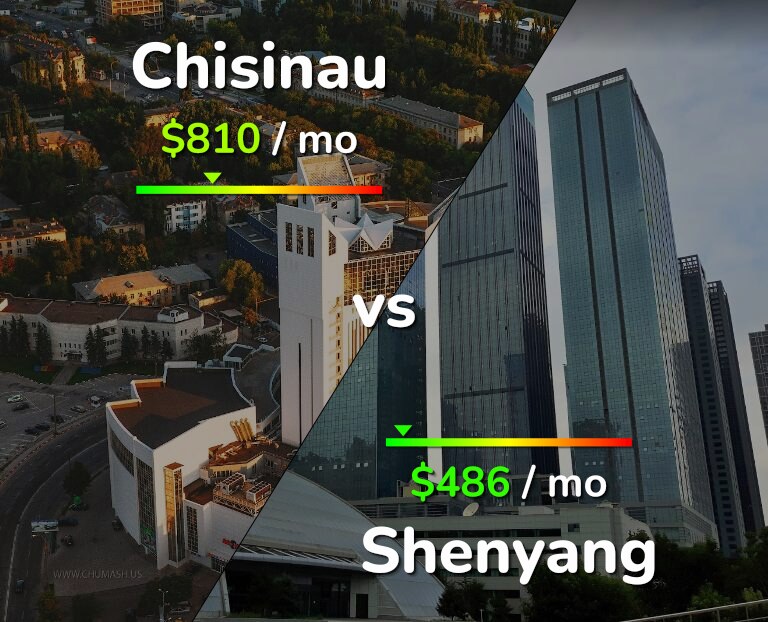 Cost of living in Chisinau vs Shenyang infographic