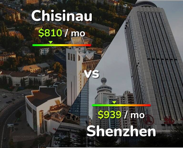 Cost of living in Chisinau vs Shenzhen infographic