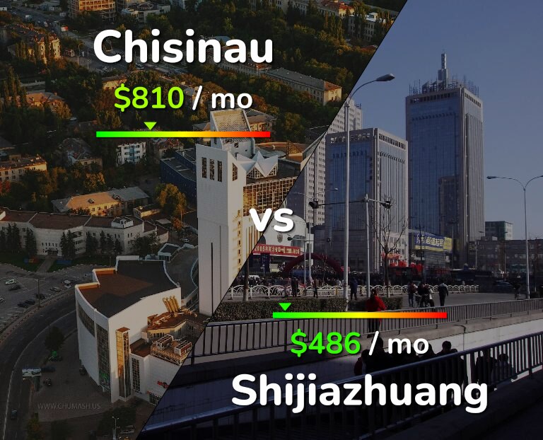 Cost of living in Chisinau vs Shijiazhuang infographic