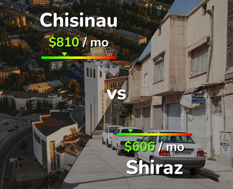 Cost of living in Chisinau vs Shiraz infographic