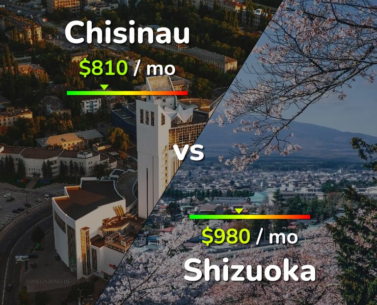 Cost of living in Chisinau vs Shizuoka infographic