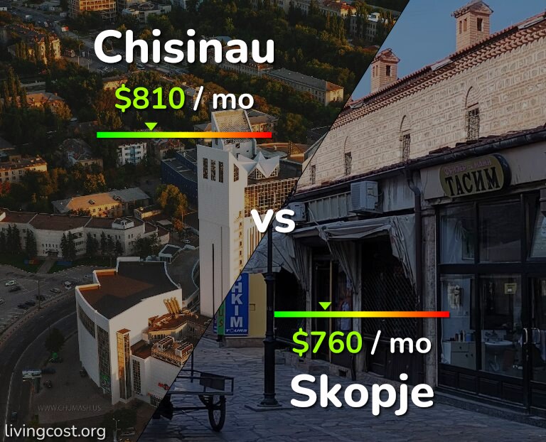 Cost of living in Chisinau vs Skopje infographic