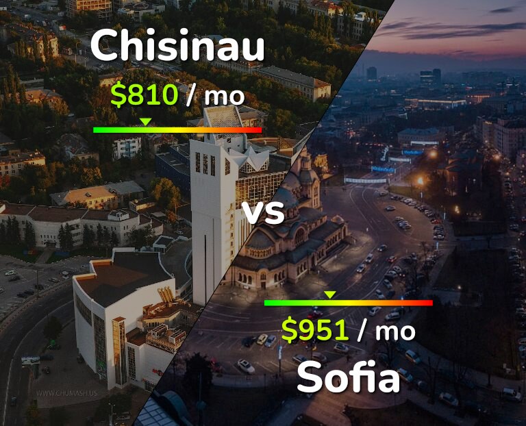 Cost of living in Chisinau vs Sofia infographic