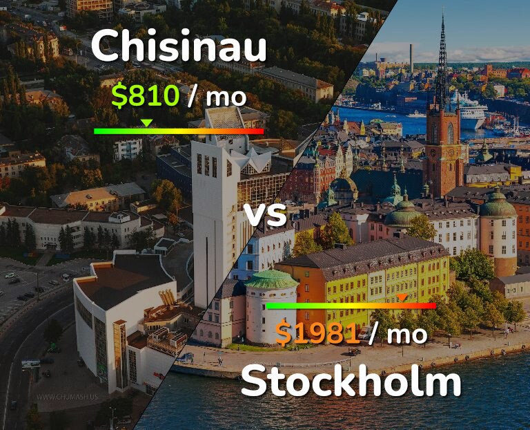 Cost of living in Chisinau vs Stockholm infographic