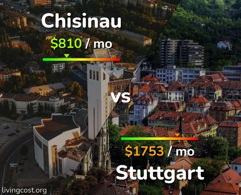 Cost of living in Chisinau vs Stuttgart infographic