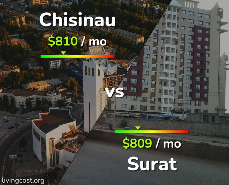 Cost of living in Chisinau vs Surat infographic
