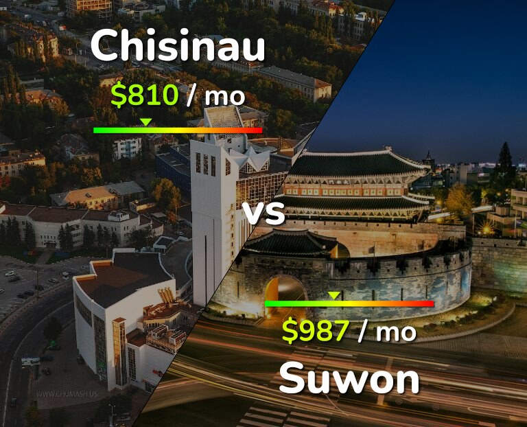 Cost of living in Chisinau vs Suwon infographic