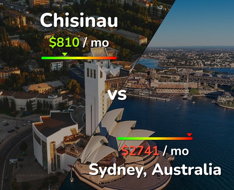 Cost of living in Chisinau vs Sydney infographic