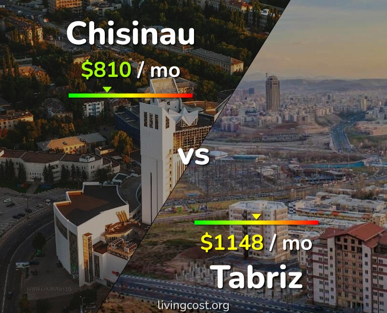 Cost of living in Chisinau vs Tabriz infographic