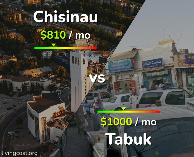 Cost of living in Chisinau vs Tabuk infographic