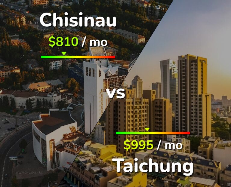 Cost of living in Chisinau vs Taichung infographic