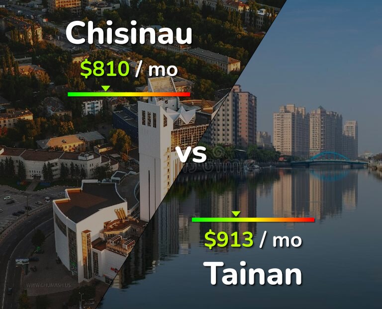 Cost of living in Chisinau vs Tainan infographic