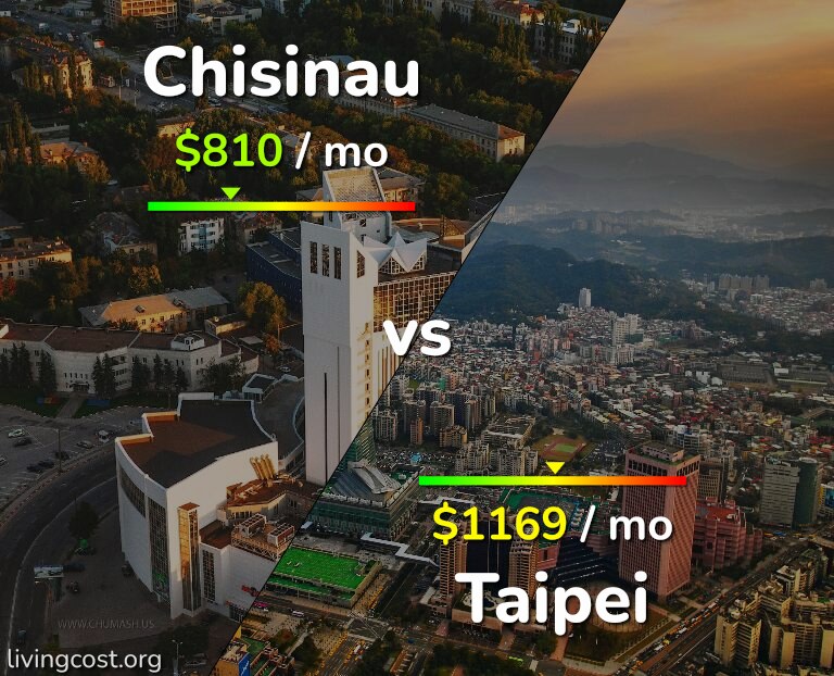 Cost of living in Chisinau vs Taipei infographic