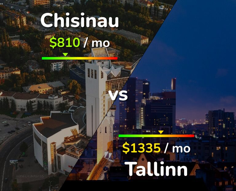 Cost of living in Chisinau vs Tallinn infographic