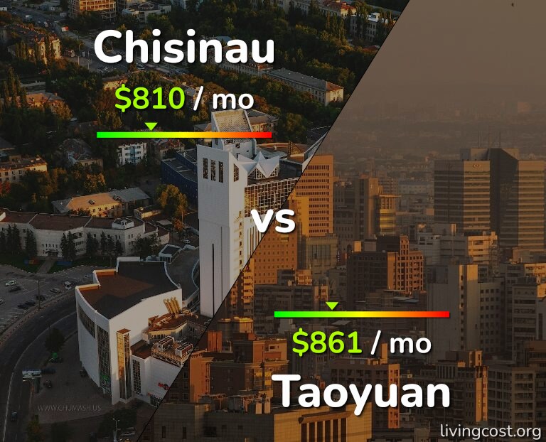 Cost of living in Chisinau vs Taoyuan infographic