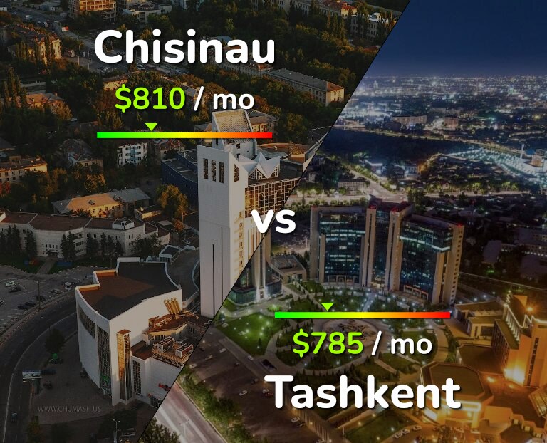 Cost of living in Chisinau vs Tashkent infographic