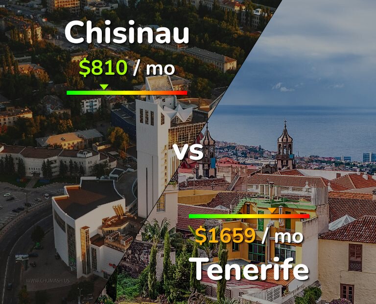 Cost of living in Chisinau vs Tenerife infographic