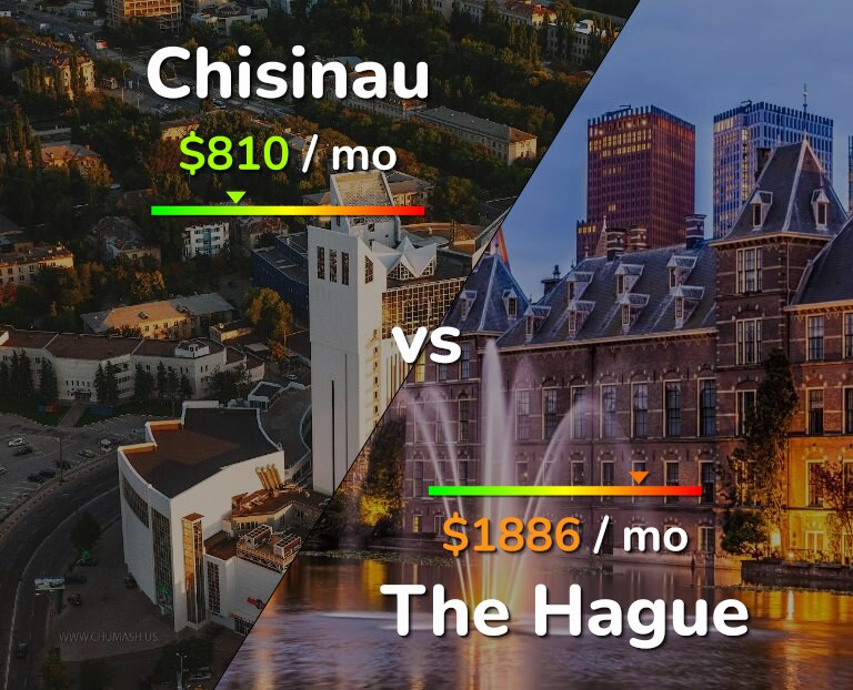 Cost of living in Chisinau vs The Hague infographic