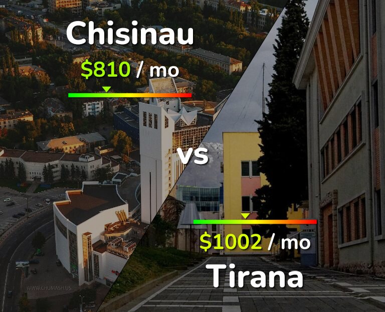 Cost of living in Chisinau vs Tirana infographic