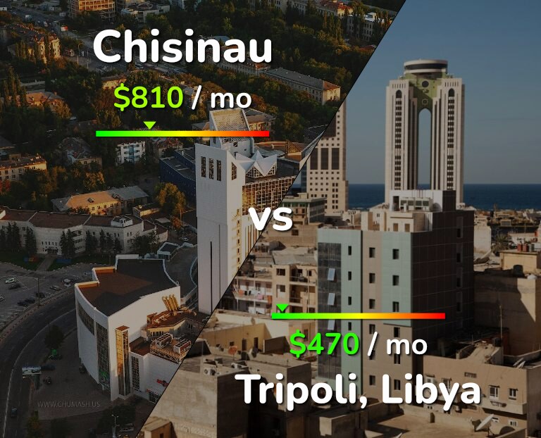 Cost of living in Chisinau vs Tripoli infographic
