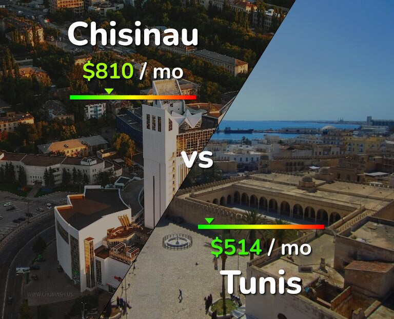 Cost of living in Chisinau vs Tunis infographic