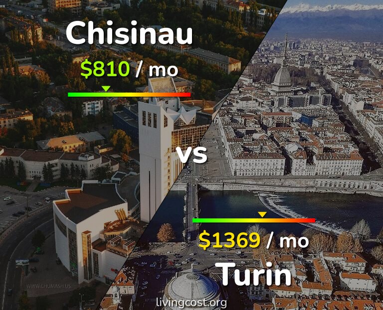 Cost of living in Chisinau vs Turin infographic
