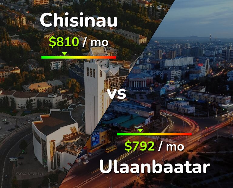 Cost of living in Chisinau vs Ulaanbaatar infographic
