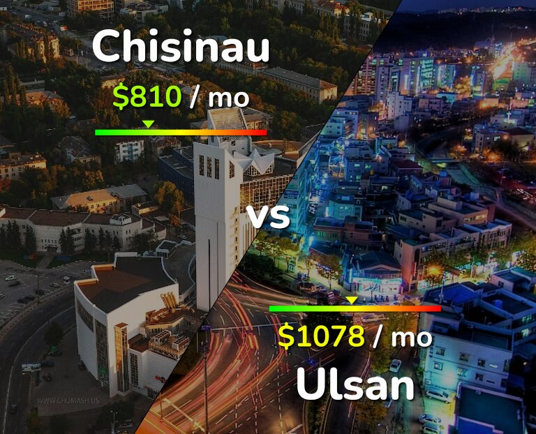 Cost of living in Chisinau vs Ulsan infographic