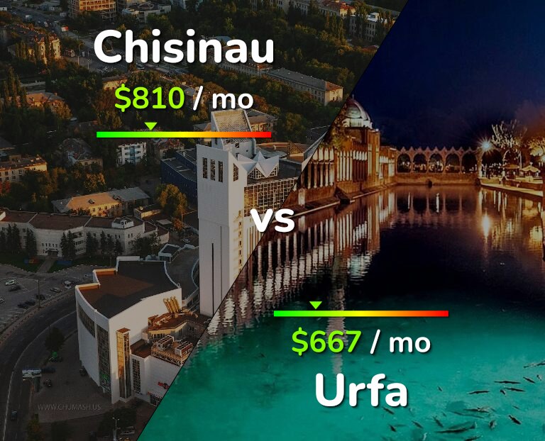 Cost of living in Chisinau vs Urfa infographic
