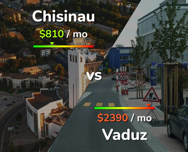 Cost of living in Chisinau vs Vaduz infographic