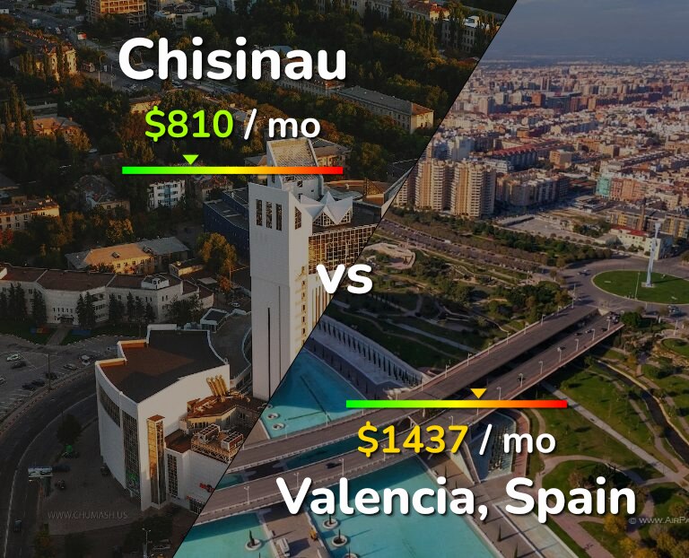 Cost of living in Chisinau vs Valencia, Spain infographic