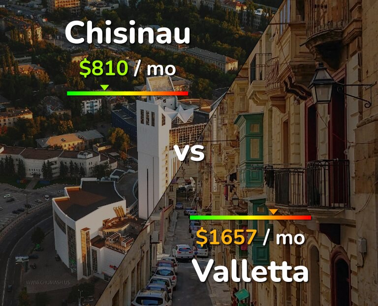 Cost of living in Chisinau vs Valletta infographic