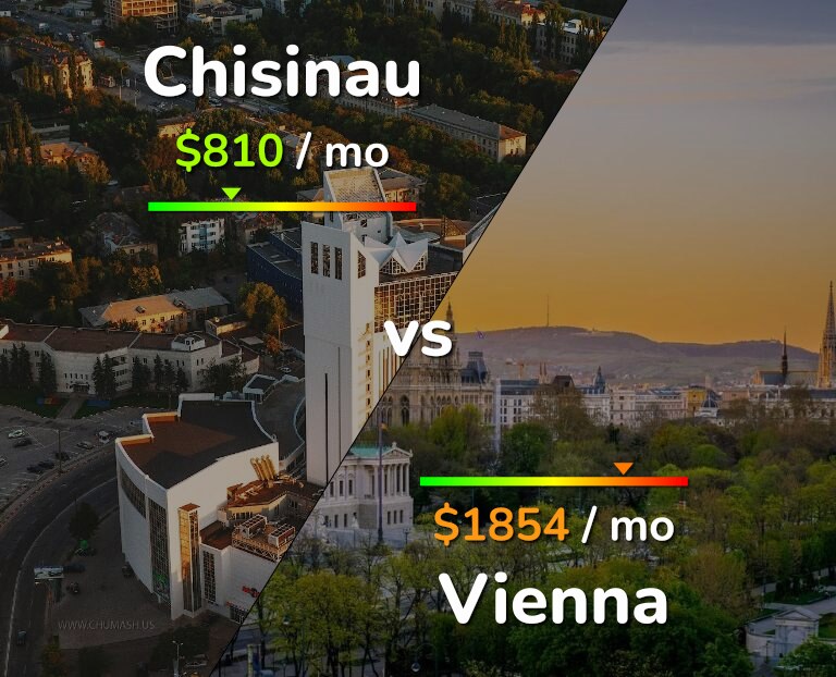 Cost of living in Chisinau vs Vienna infographic