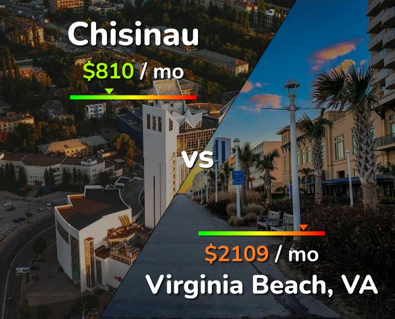 Cost of living in Chisinau vs Virginia Beach infographic