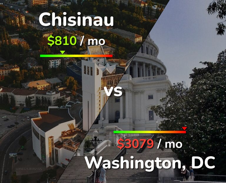 Cost of living in Chisinau vs Washington infographic