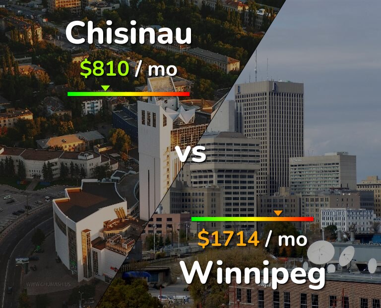 Cost of living in Chisinau vs Winnipeg infographic