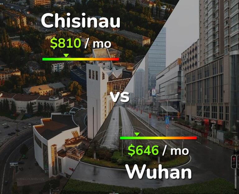 Cost of living in Chisinau vs Wuhan infographic